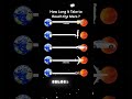 How long it’s take to reach mars ? #viralvideo #space #science
