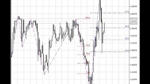 ZigZag + Fibo – indicator for MetaTrader 5