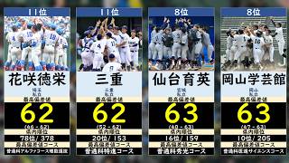 【夏の甲子園2026】偏差値ランキング【高校野球・選手権】