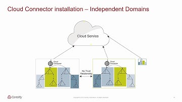 Centrify Identity Service: Getting Started On Demand Webinar