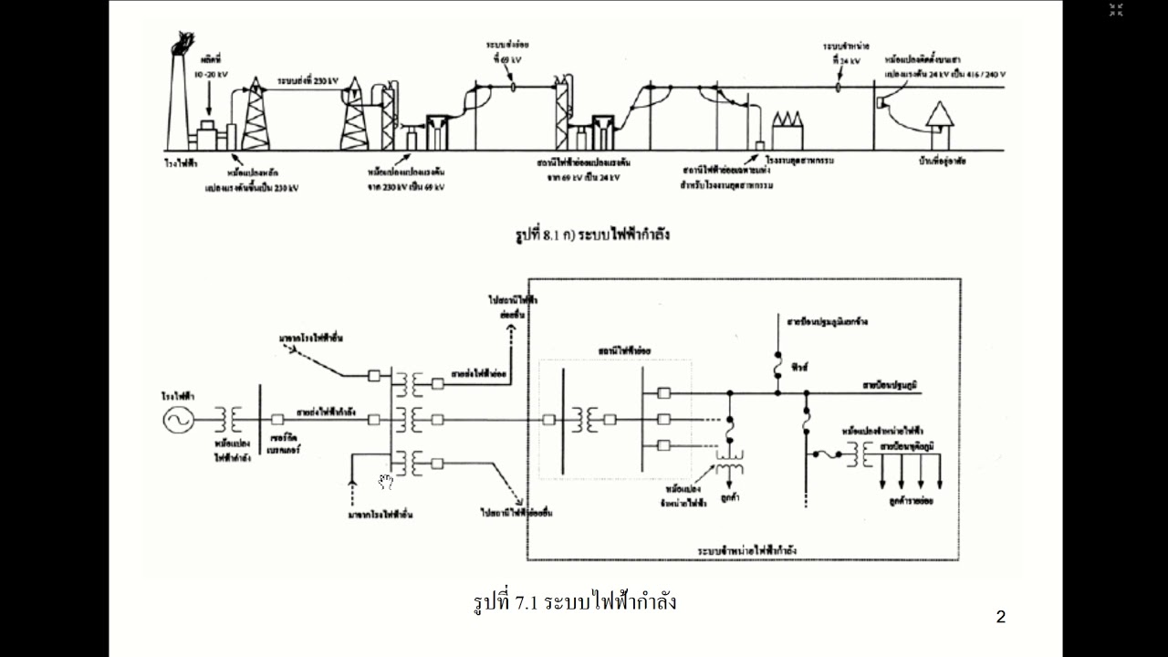 distribution อ่าน ว่า  2022 New  Chapter 7   Distribution Network  1 of 4