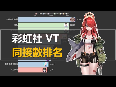 2021年8月彩虹社同接數排名！！誰是本月人氣王？ 第一名竟然突破九萬人！！ | 小碼農米爾 Mir