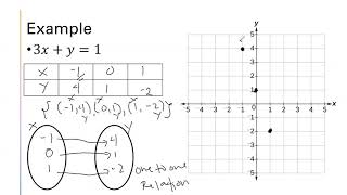 Describing functions and relations