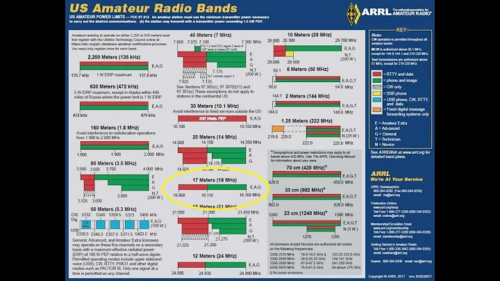 Learning The HF Ham Bands: 17 Meters/18MHZ, Introduction To HF