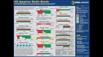 Learning The HF Ham Bands: 17 Meters/18MHZ, Introduction To HF