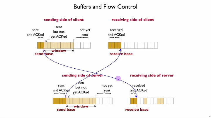 Netsec TCP 7 - Buffers and Flow Control