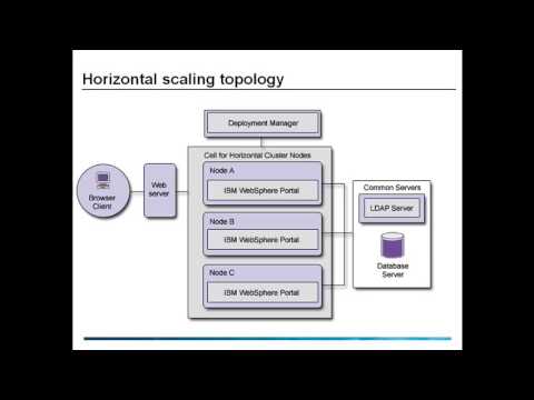 Horizontal and Vertical Scaling in WebSphere Portal