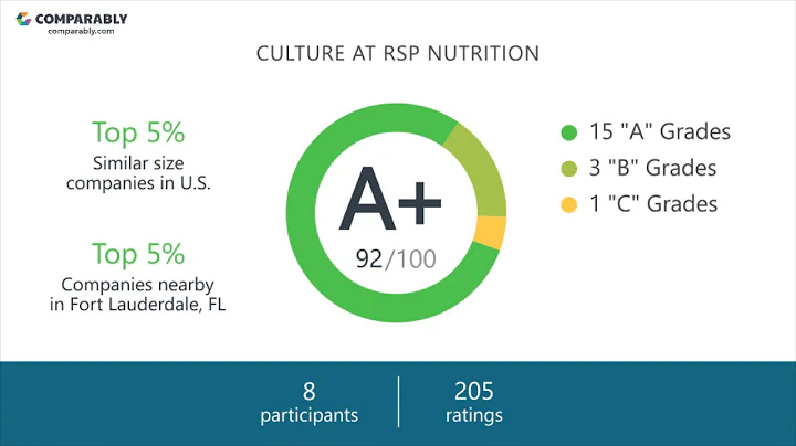 RSP Nutrition's CEO and Office Environment - Q1 2019