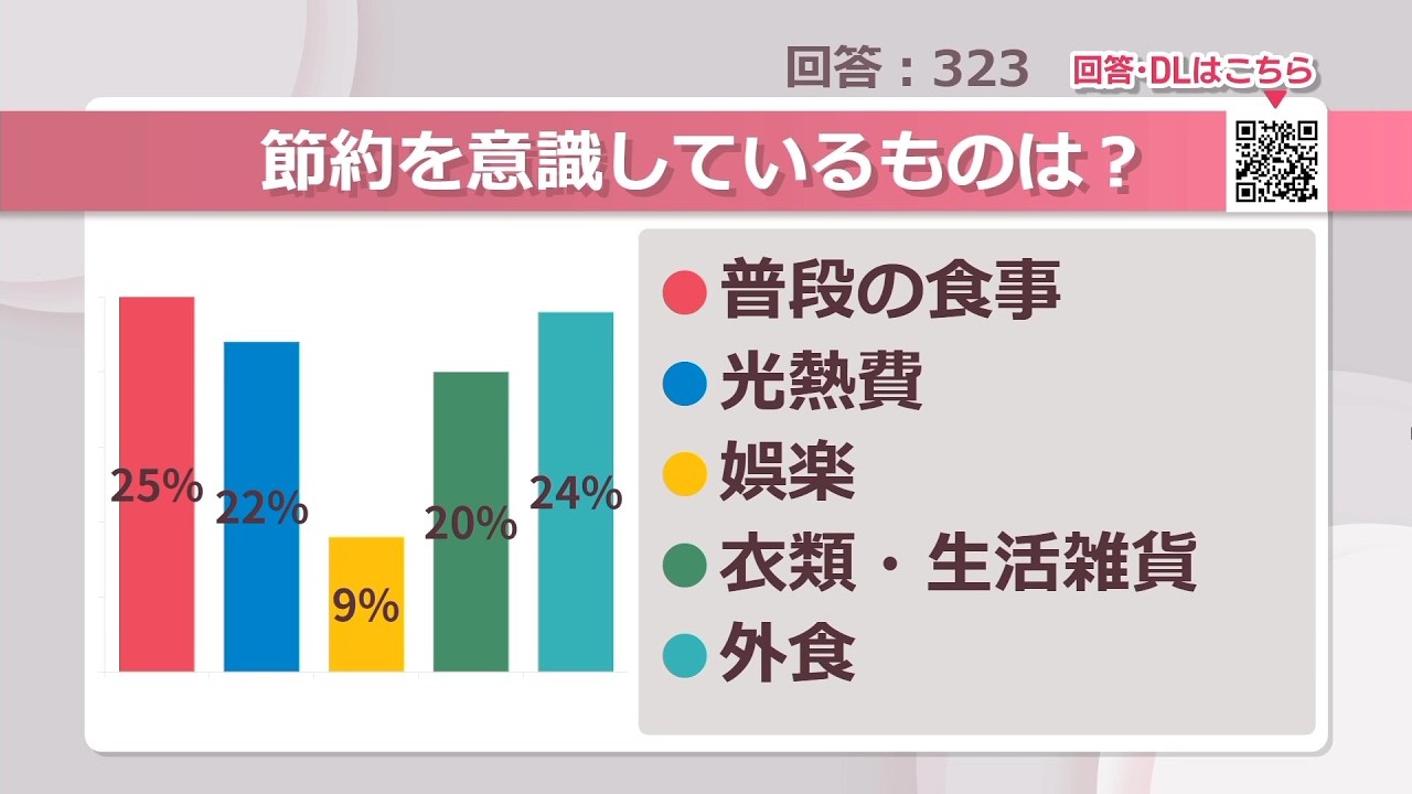 節約を意識しているものは？【みんなに聞いてみた】 | KSBニュース