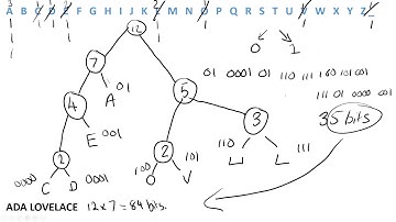 AQA Computer Science 3 3 8 Huffman Coding