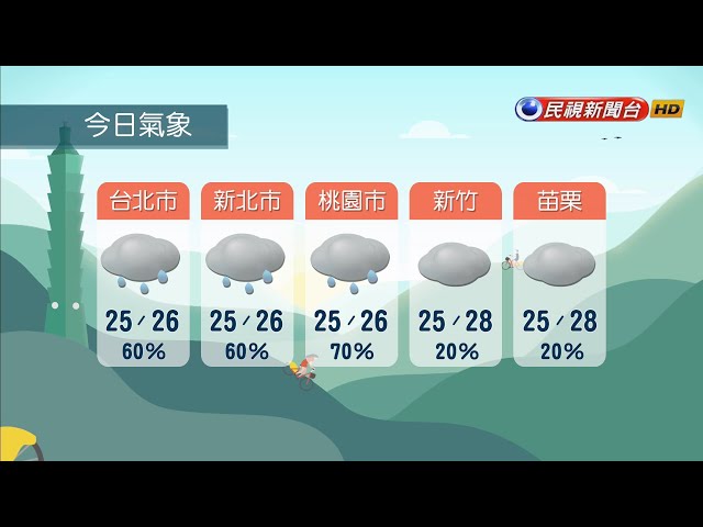 2023/10/9 今天各地低溫約24～26度 高溫約26～32度－民視新聞