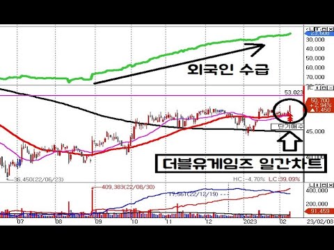 올해 국내 증시 외국인 순매수 금액, 지난해 연간 순매도 대금 넘어섰다. 더블유게임즈 단기 매수