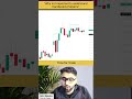 Profit 😲🔥by candlestick pattern📈#shorts #scalping#trading #stockmarket