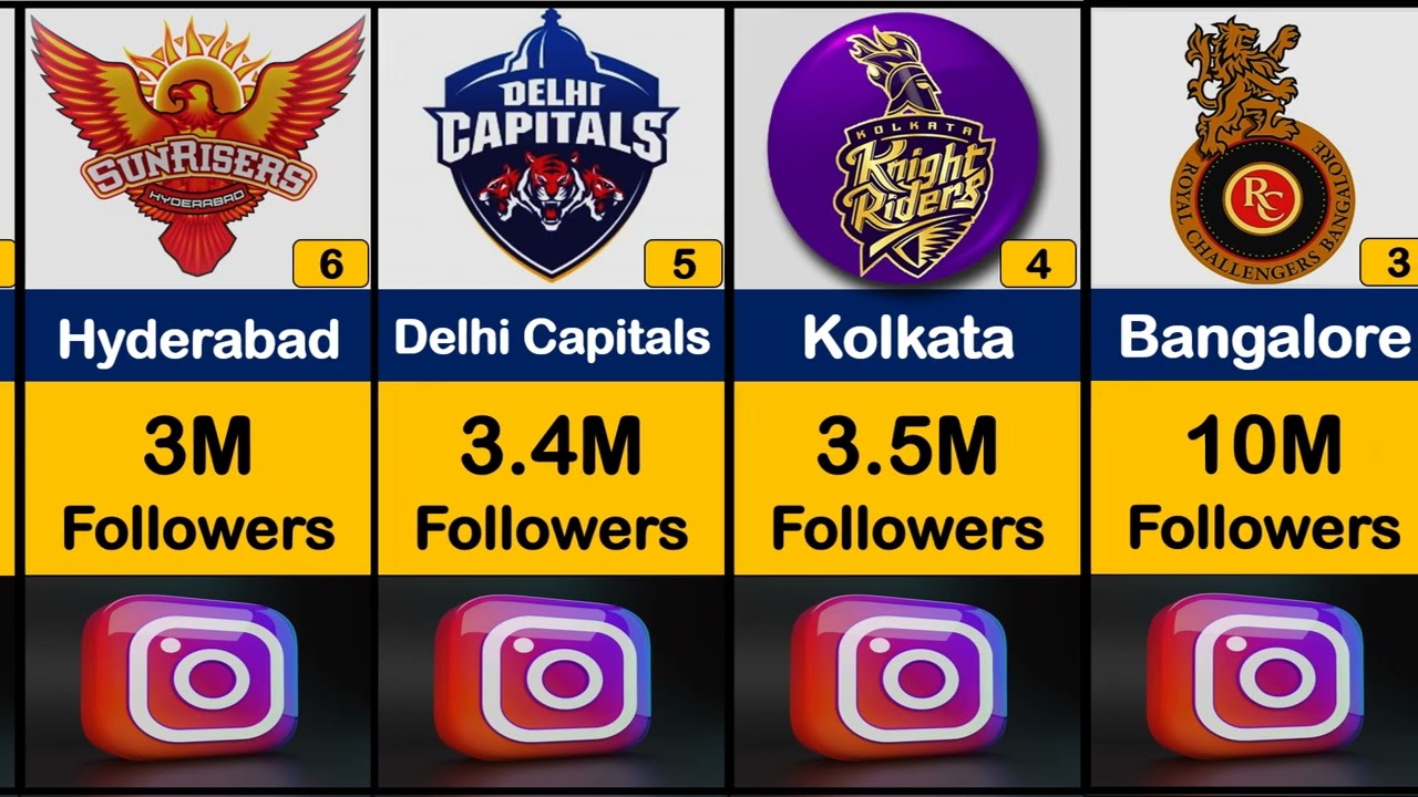 🙄Most Followed IPL Team On Instagram !! Most Instagram Followers of IPL Team!!