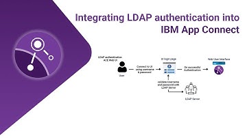 Integrating LDAP authentication into IBM App Connect