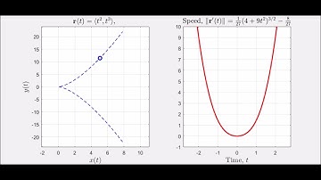What is an Arc Length Parameterization? (Example 1)