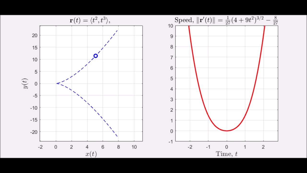 What is an Arc Length Parameterization? (Example 1)