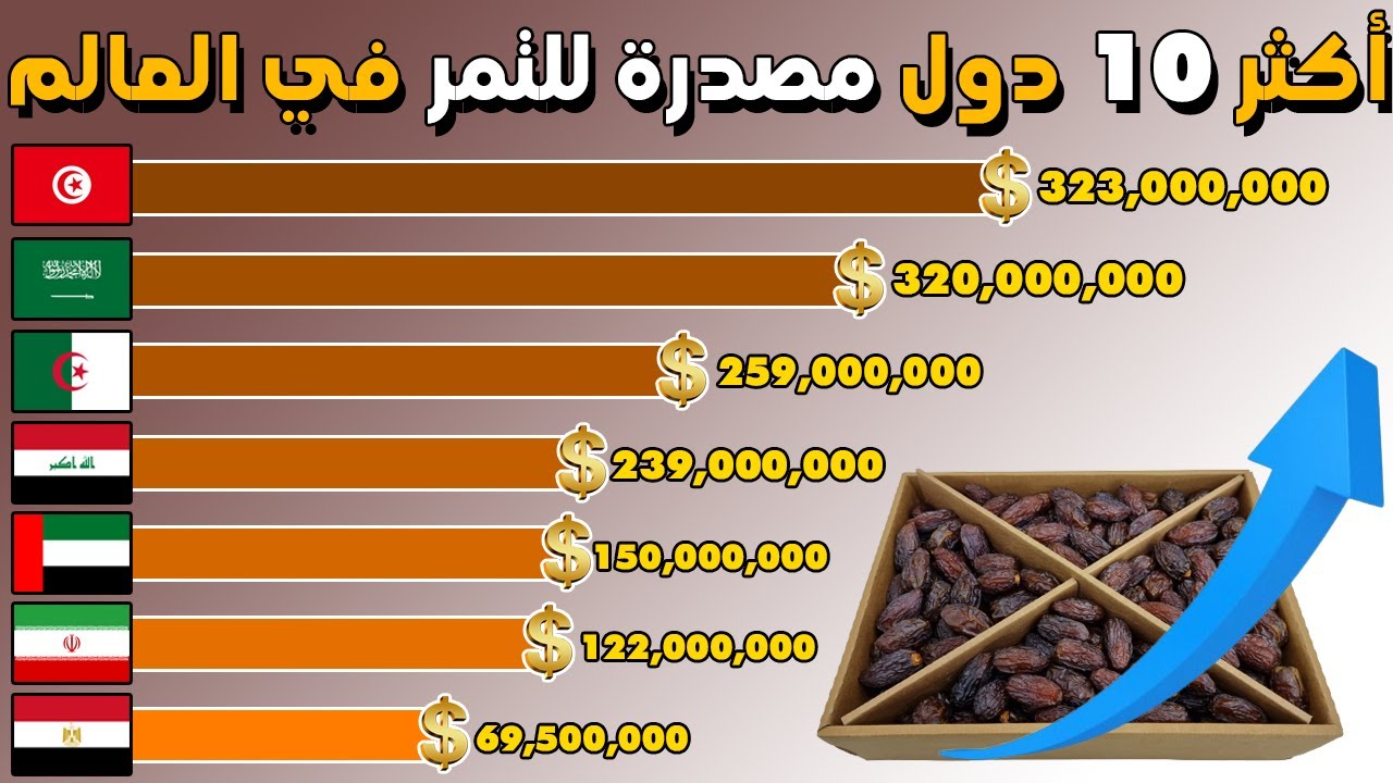 من هي اكثر دولة مصدرة للتمر في العالم 2024؟ تصنيف اكبر 10 دول مصدرة للتمر| دول عربية تجتاح القائمة