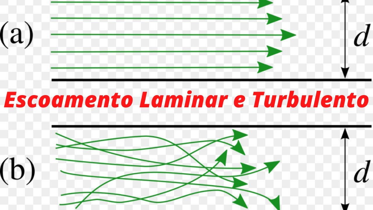 ESCOAMENTO LAMINAR E TURBULENTO