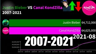 Justin Bieber VS Canal KondZilla Subscriber History 2007-2021