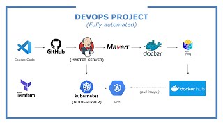 aws devops ci-cd project (part1) (fully automated)