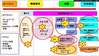 『リザスト集客導線マップ』動画講座part２