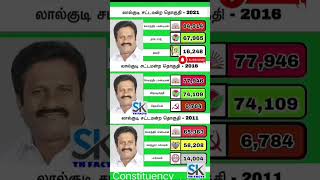 Lalgudi Assembly constituency | TN | tn election results