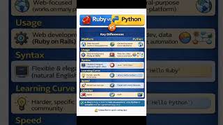 Which Programming Language is Best? 🤔 🚀#shortvideo#shortsfeed#shorts#ytshorts#trending