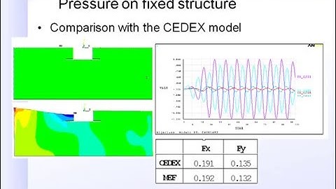 Fluid Structure interaction in the simulation of waves with CivilFEM for ANSYS