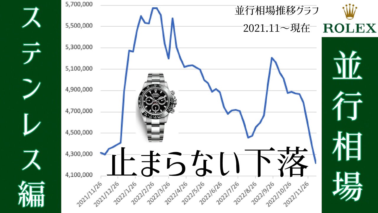 週間ロレックス相場/ステンレスモデル編【2022年12月10日版】 - YouTube