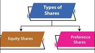 Types of shares-Equity shares, Preference shares