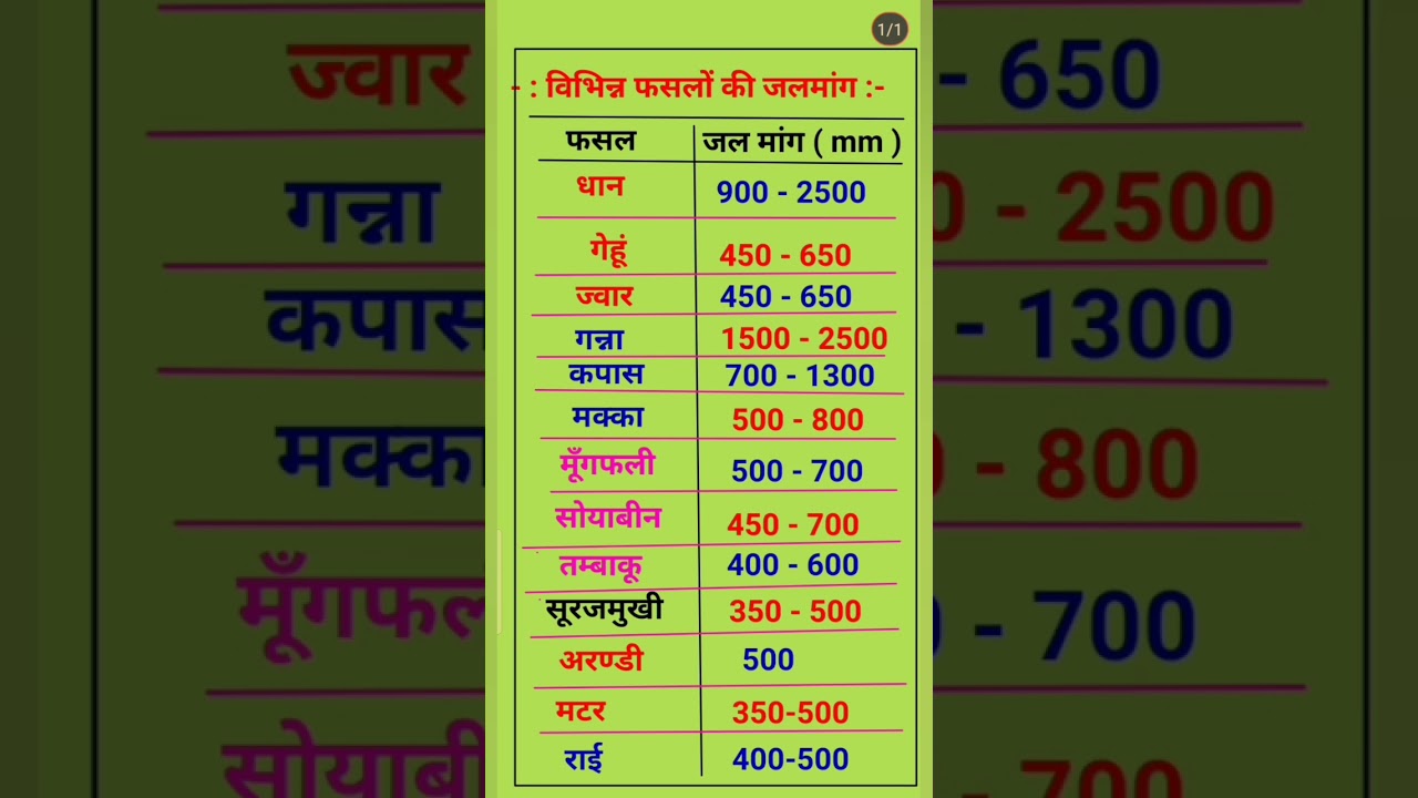 ✍️विभिन्न फसलों के लिए जल मांग। Agriculture Agronomy Classes