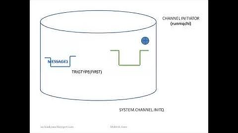 || IBM MQ -CHANNEL TRIGGERING ||- Telugu