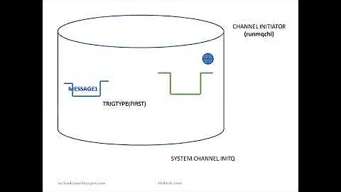 || IBM MQ -CHANNEL TRIGGERING ||- Telugu
