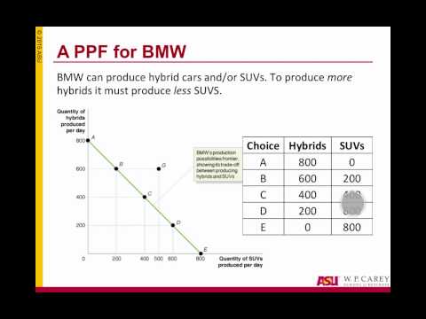 Production Possibilities Frontier