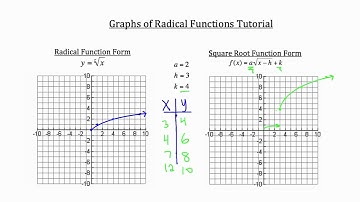Graphs of Radical Functions