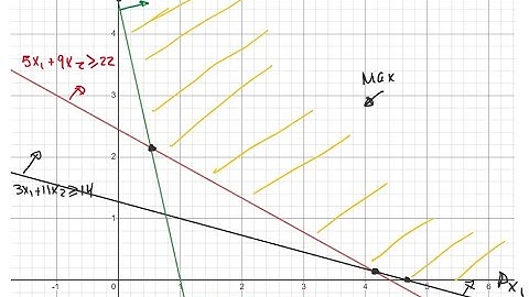 Método gráfico. Solución no acotada, óptima y múltiple