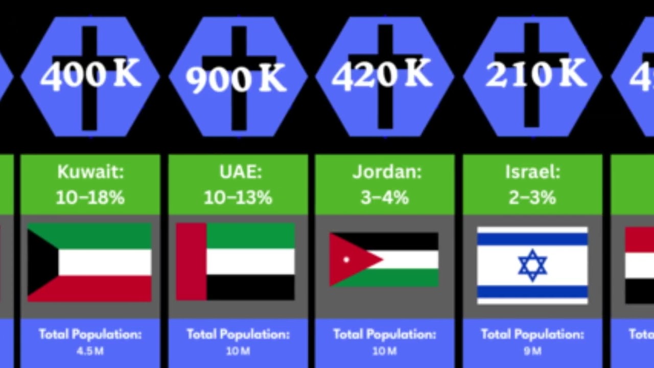 CHRISTIANS IN THE MIDDLE EAST?? | Christian Populations in the Middle East & North Africa Ranked