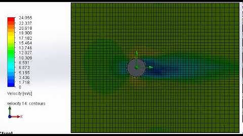 Flow over cylinder velocity plot (velocity 14 m/s)