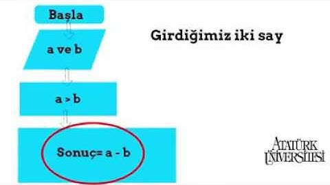 iki sayının farkını bulduran algoritma