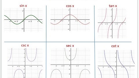 Section 4.6: Graphs of Other Trigonometric Functions