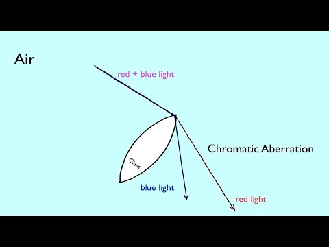 Video: Sufer lentilele cu electroni de aberație cromatică?