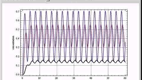 Series Reactions in a CSTR with Time-Varying Input