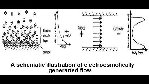 Heat Transfer in Electroosmotic Flow of Power-Law Fluids in Micro-Channel | MatlabHelp.com