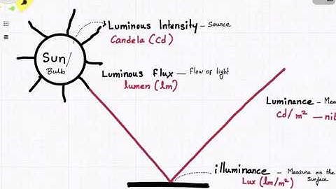 Photometry - Measurements used for Lighting. Gate Architecture.