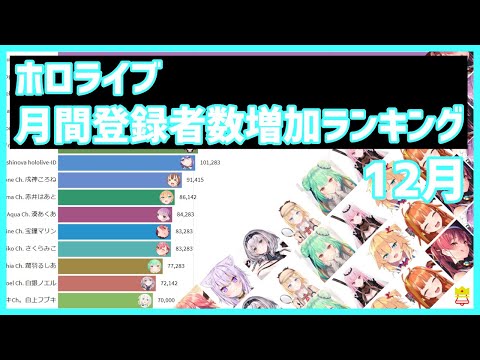 【12月】ホロライブVtuber月間登録者数増加ランキング【最新】