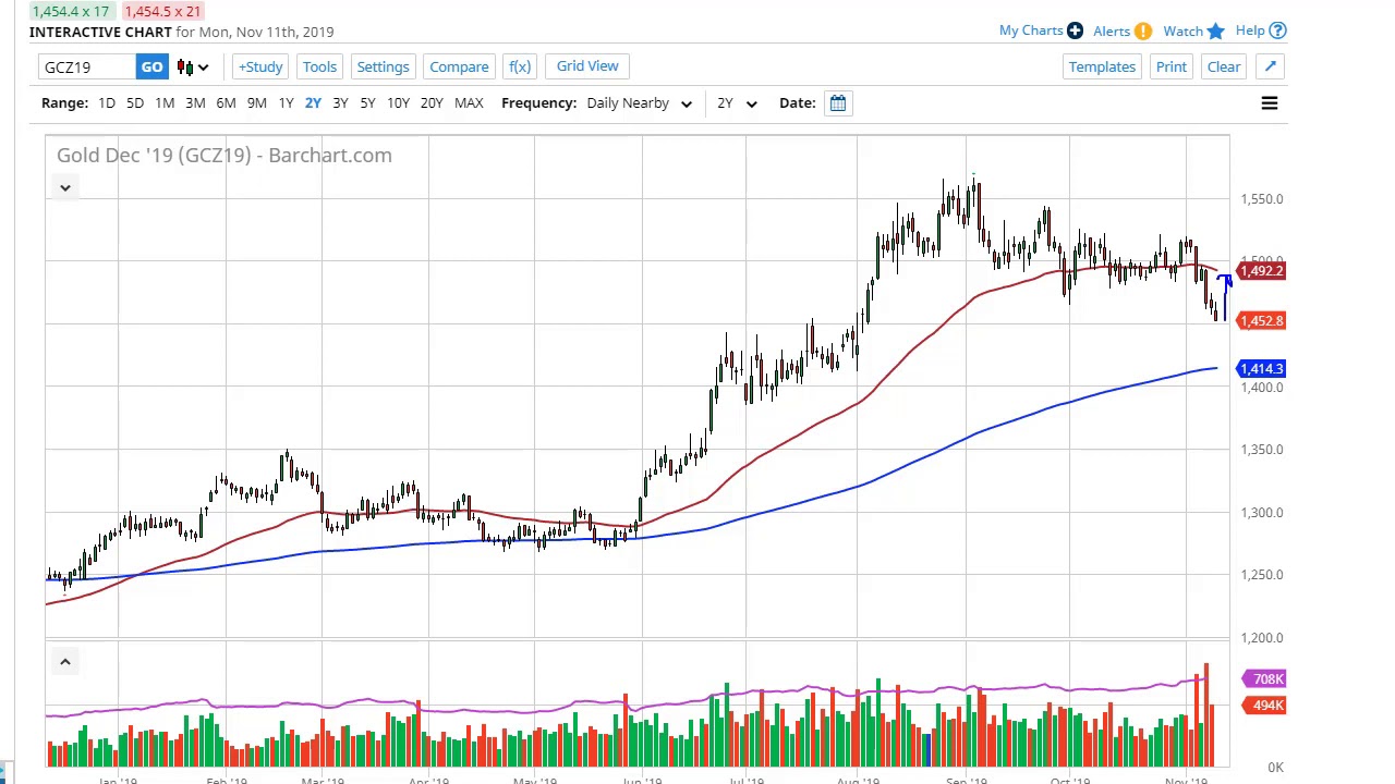 Gold Chart Analysis