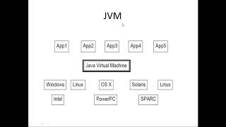 Object Oriented Programming in Java: JVM and JRE