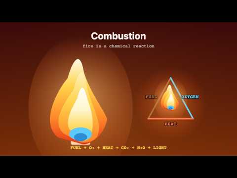 How Does Fire Work? The Fire Triangle & Combustion Explained | Loopi Learn