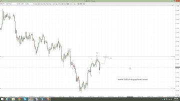Buying call options for EURJPY   1st wave extension completed | Binary Options Trading Strategies